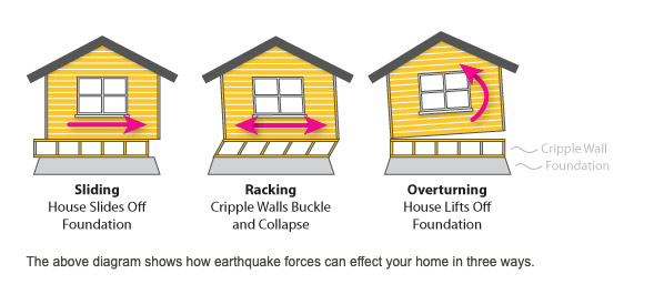 image of diagram of how earthquake forces can affect homes